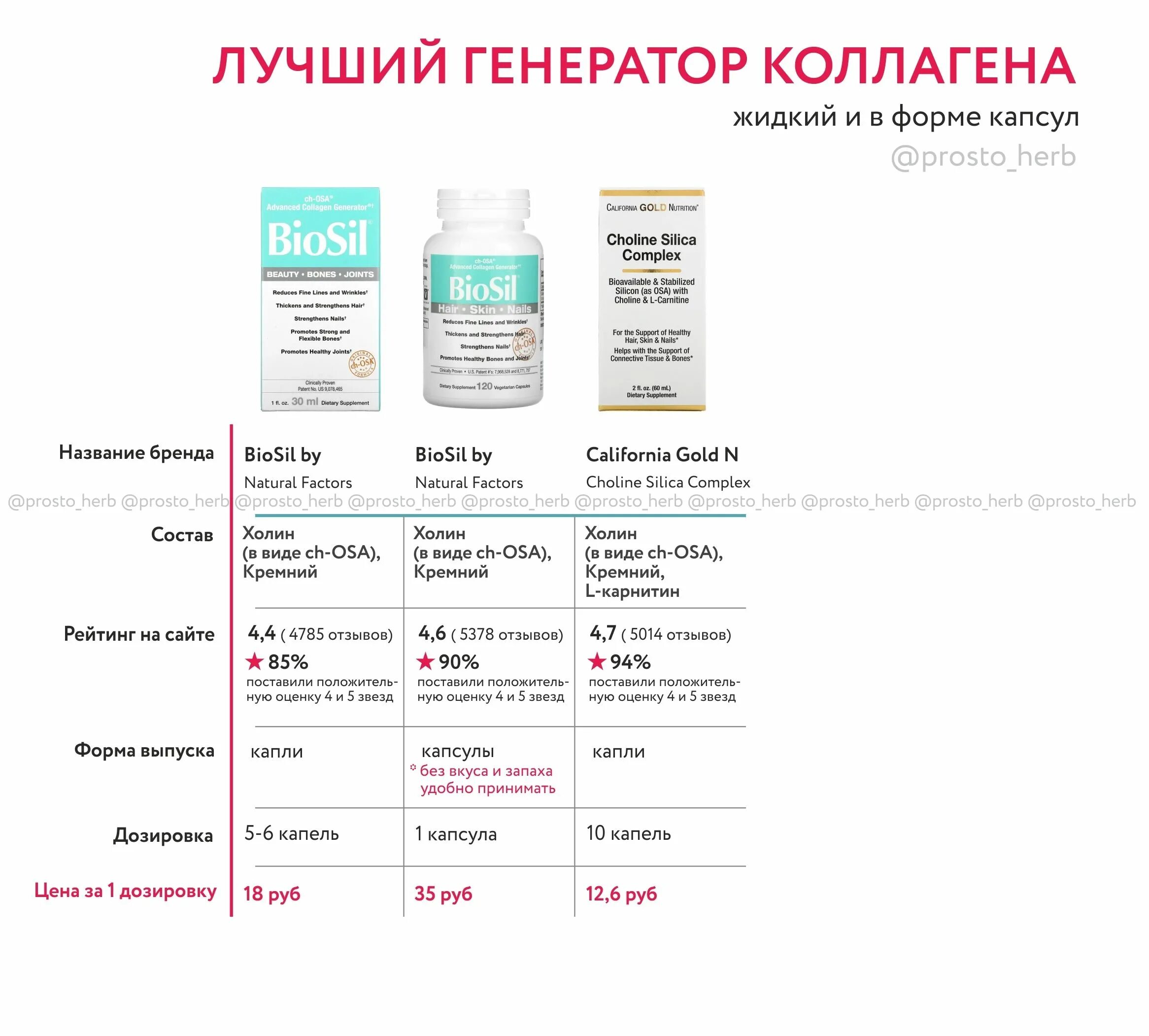 Как долго пить коллаген. BIOSIL Collagen Generator кремний. Препарат для выработки коллагена. Коллаген дозировка. Норма коллагена для женщин.