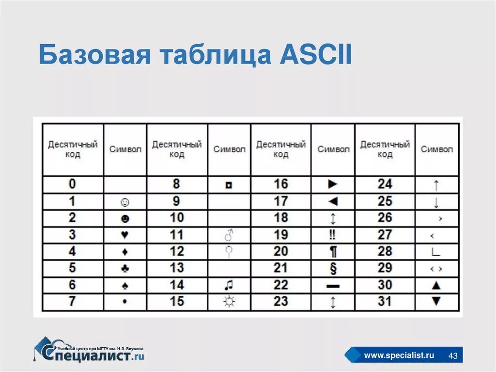Базовая таблица ASCII. Кодовая таблица ASCII десятичный код. Базовая кодировка ASCII. Базовая таблица кодировки. Символ 1 десятичный код