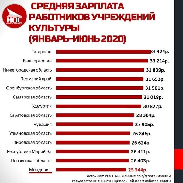 Заработная плата в министерстве финансов. Зарплата работников культуры. Средняя зарплата в Мордовии. Среднемесячная зарплата в Мордовии. Среднемесячная зарплата работников.