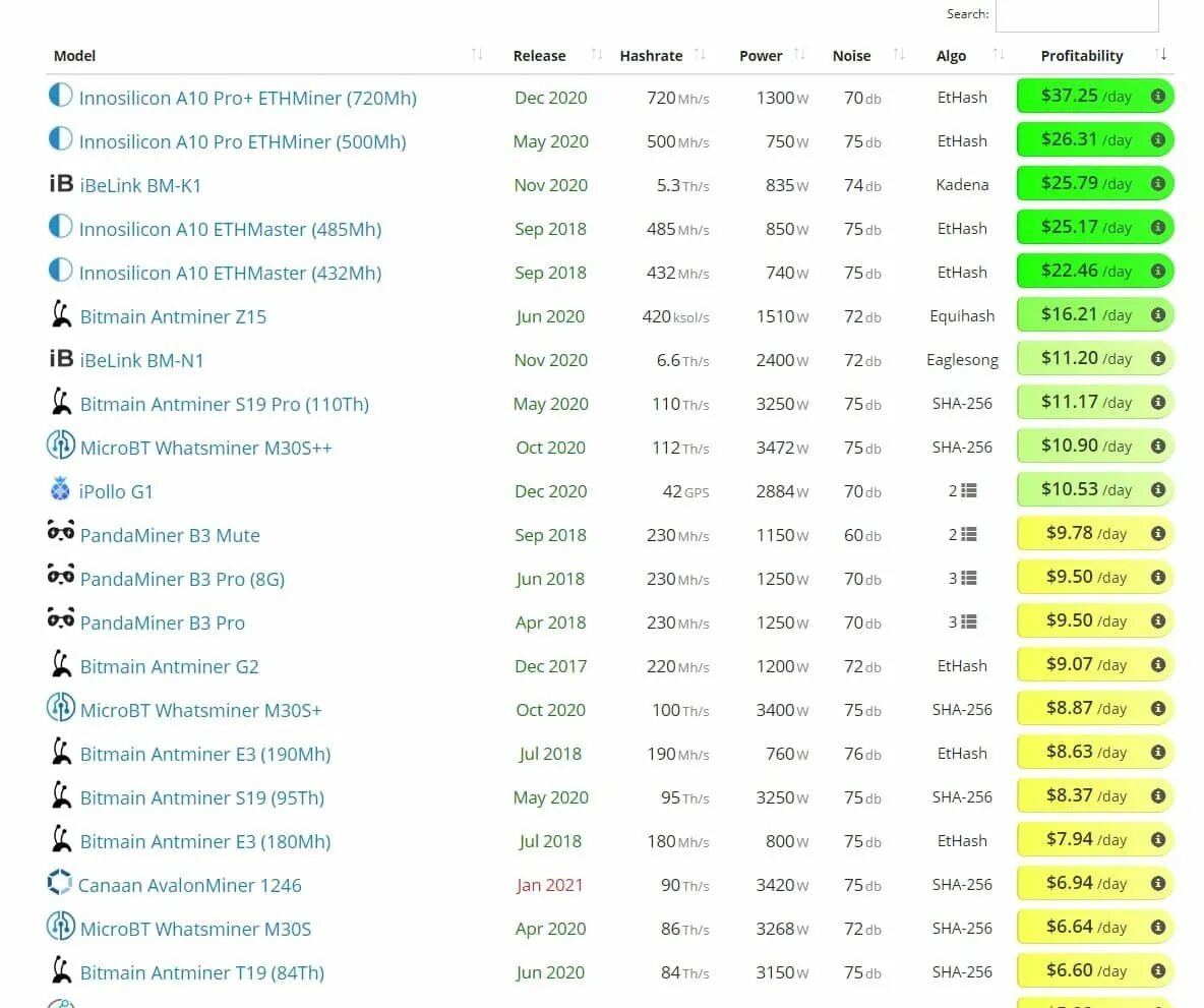 Сколько приносит майнинг в месяц. Таблица асиков для добычи криптовалют. Производительность асиков таблица. Энергопотребление асиков таблица. Таблица потребления асиков для майнинга.
