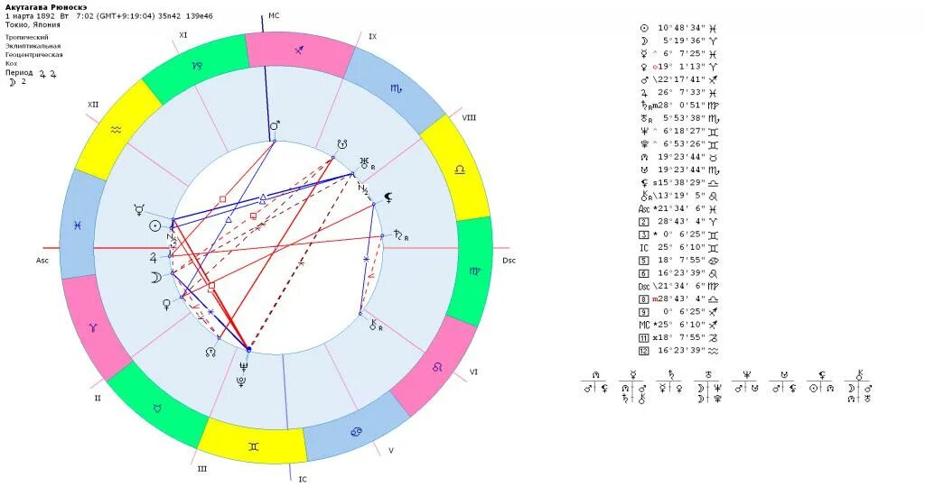 Куспиды домов в натальной карте. Дома в натальной карте плацидус. Нептун в натальной карте. Натальная карта совместимости партнеров по дате рождения