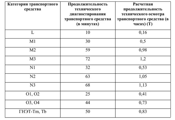 N1 категория транспортных средств техосмотр. Время проведения техосмотра по категориям. Категории ТС для техосмотра таблица. Время проведения техосмотра таблица. Указ 23 2023