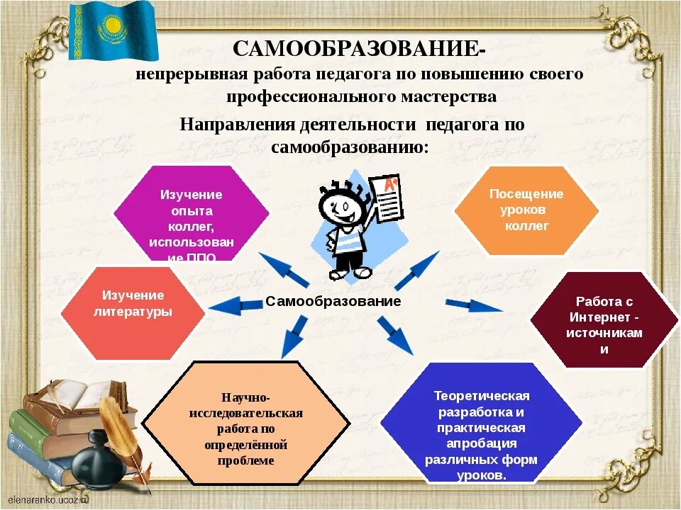 Самообразование педагога. Самообразование схема. Самообразование учителя в школе. Папка по самообразованию педагога.