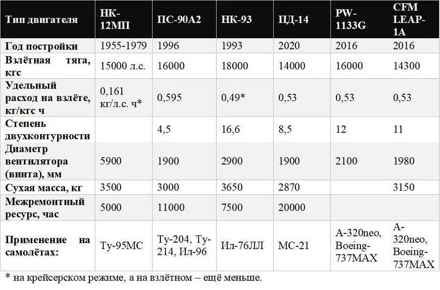 Сравнение а54 и а55. Пд-14 двигатель характеристики. Двигатель пд14 сравнительный анализ. Пд-14 тяга на крейсерском режиме. Сравнительные характеристики Пд 14.