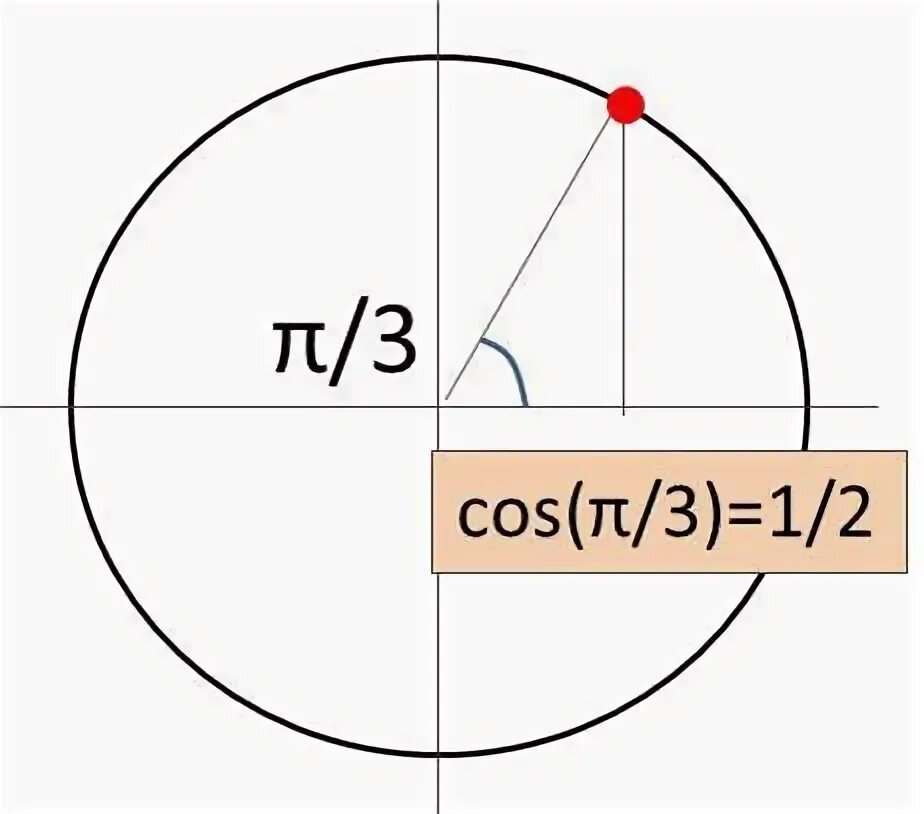 0 6 пи пи 3. Cos пи на 4. Cos Pi/3 таблица. Cos 3пи/4. Cos 2pi/3 на окружности.