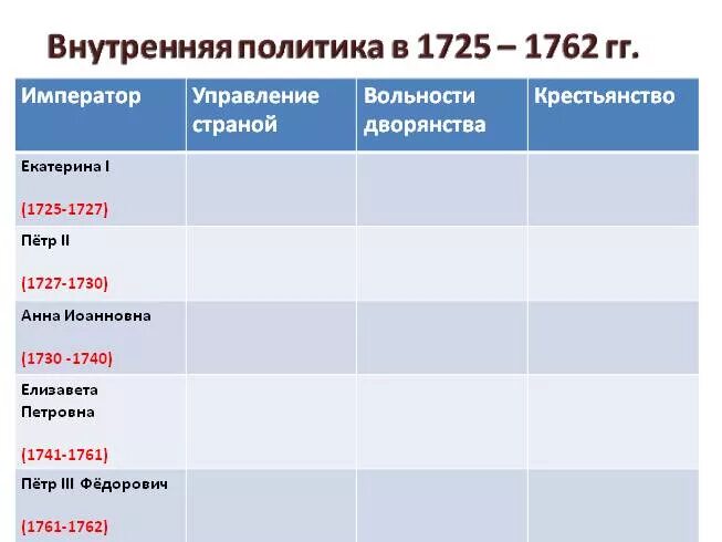 Таблица внутренней политики России в 1725-1762. Внутренняя политики Росси в 1725-1762 таблица. Внутренняя политика и экономика России в 1725-1762 таблица. Внешняя политики России в 1725 1762. Что является лишним результаты внутренней политики