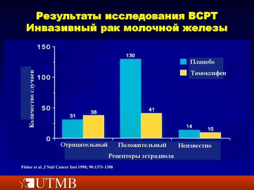 Злокачественная опухоль молочной железы 2 стадия. Гормонозависимых опухолей. Гормонозависимая онкология молочной железы. Виды гормонозависимых опухолей молочной железы. Опухоли молочной железы классификация стадии.