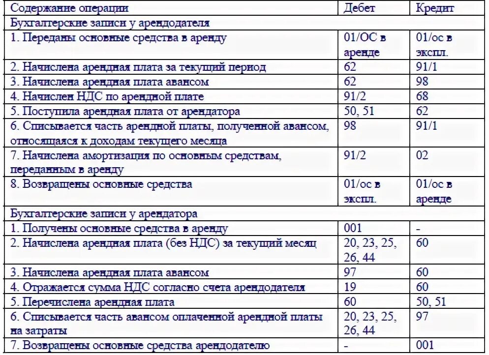 Учет арендованных основных средств у арендатора проводки. Учет арендной платы у арендатора проводки. Проводка арендная плата офиса. Учет арендной платы у арендодателя проводки. Аренда какая проводка