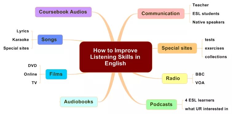 How to live better. How to improve English skills. How to improve your Listening skills. How to improve Listening skills in English. Developing speaking skills in English.