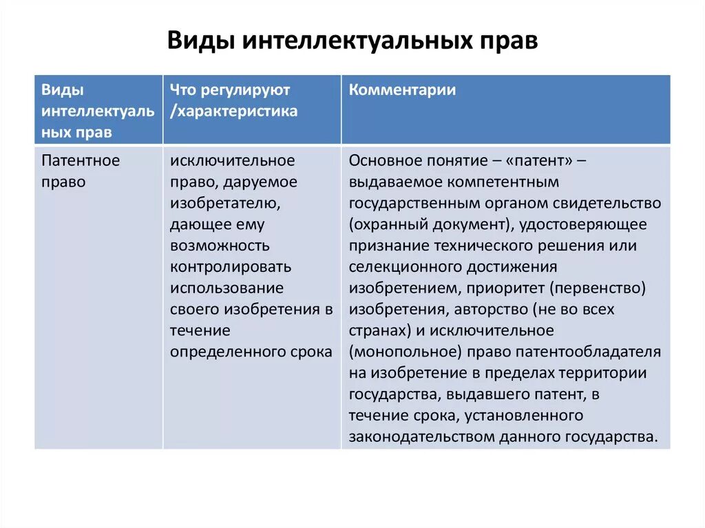 Интеллектуальное право включает. Виды интеллектуальных прав схема. Виды интелеутуальный парв. Классификация интеллектуальных прав таблица. Понятие интеллектуальных пра.