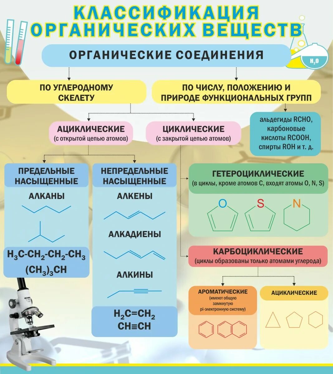 Классификация химических органических веществ. Классификация соединений химия органика. Органическая химия классификация и номенклатура. Основные классы органических соединений химия 8 класс. Принадлежность органических соединений