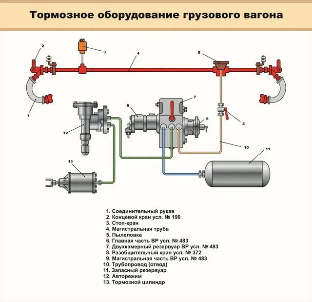 Магистрали пассажирского вагона. Тормозные приборы грузовых вагонов. Перечислите оборудование тормозной системы вагона грузового парка:. Схема автотормозного оборудования грузового вагона. Общее устройство автотормозного оборудования вагонов.