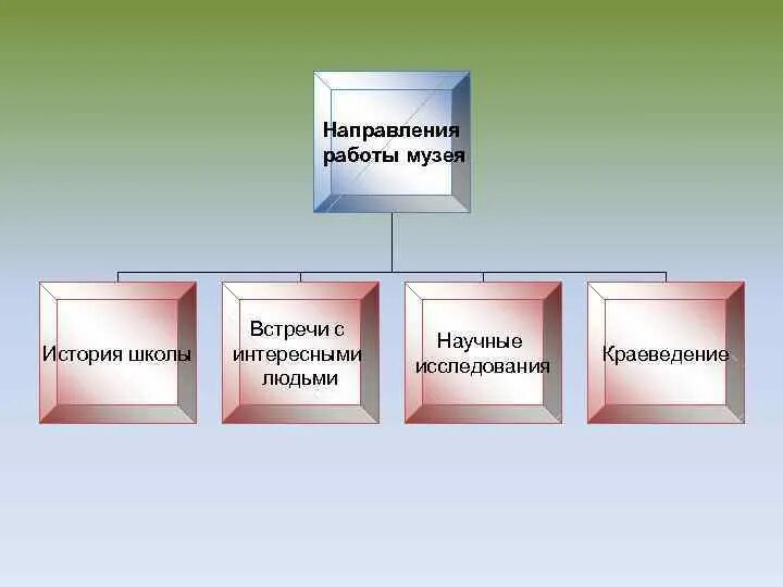 Направления работы школьного музея. Деятельность школьного музея. Направления школьных музеев. Школьный музей презентация. Направление работы музея