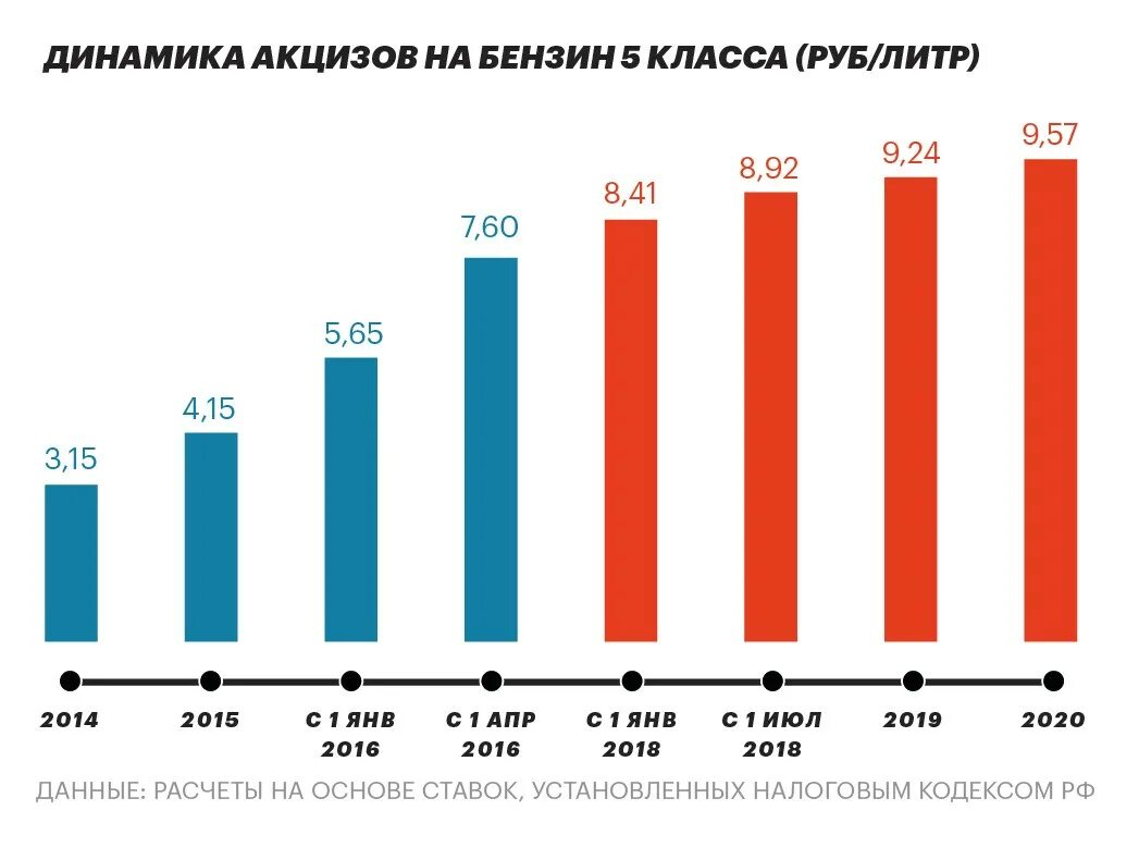 Рост акцизов на топливо в 2021 году. Акцизы статистика. Динамика роста стоимости бензина в России по годам. Динамика стоимости бензина.
