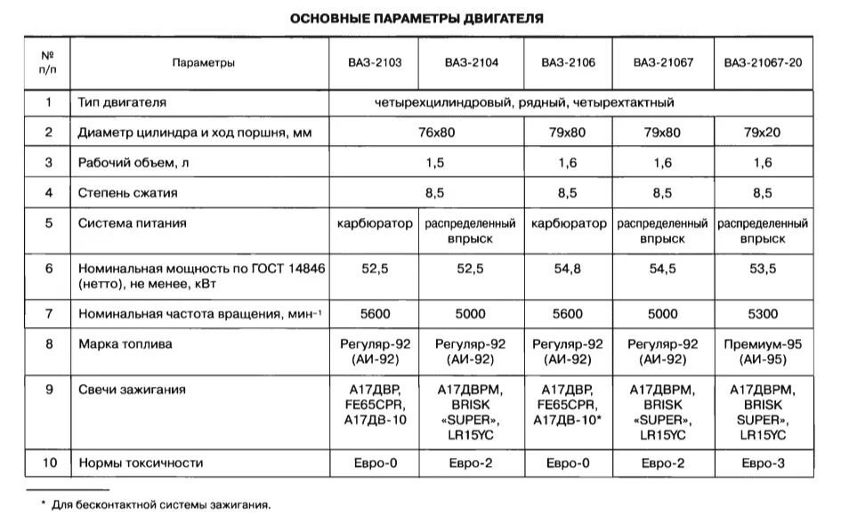 Степень сжатия двигателя ВАЗ 2106 инжектор. Степень сжатия двигателя ВАЗ 2107 инжектор 1.6. Параметры сжатия компрессии мотора 11186. Технические характеристики масла форсунок на двигатель ВАЗ.