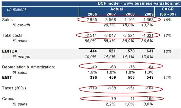 На рисунке аве 104 dcf. DCF модель. Построение DCF-моделей. DCF моделирование. DCF модель предназначена для оценки.