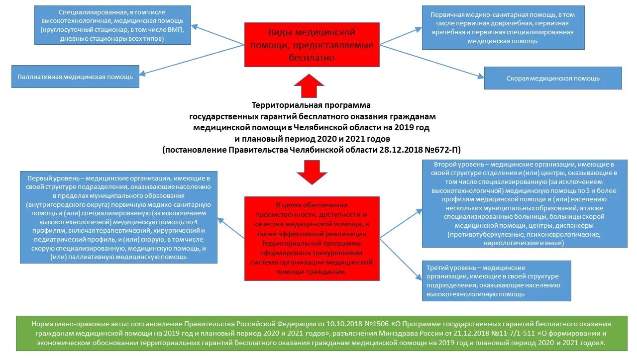 На какой срок утверждается программа гос гарантий. Территориальная программа оказания медицинской помощи. территориальная программа госгарантий. территориальная программа это государственная. оказание высокотехнологичной медицинской помощи в 2025 году.