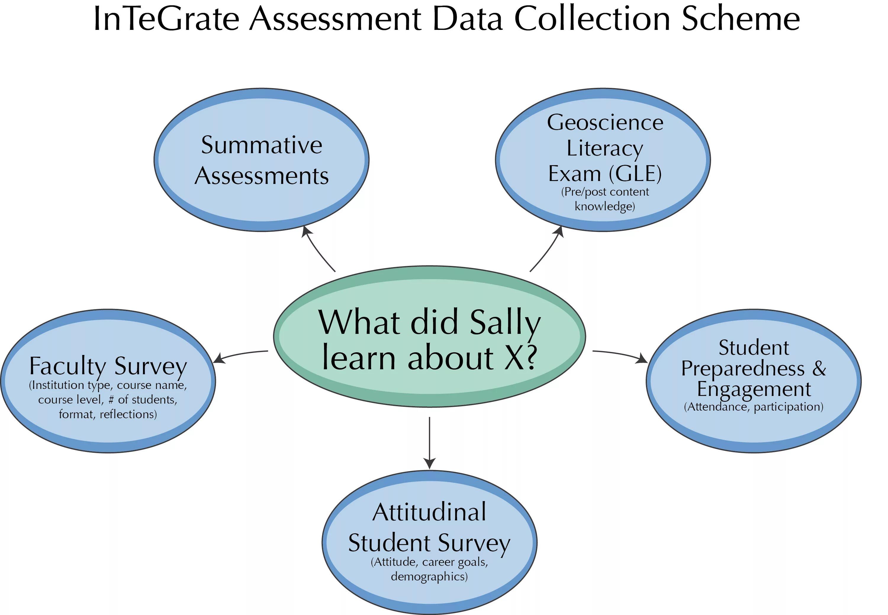 Суммативные ассессмент примеры. Модель Wave в ассессмент. Formative and Summative Assessment scheme. Data collection.