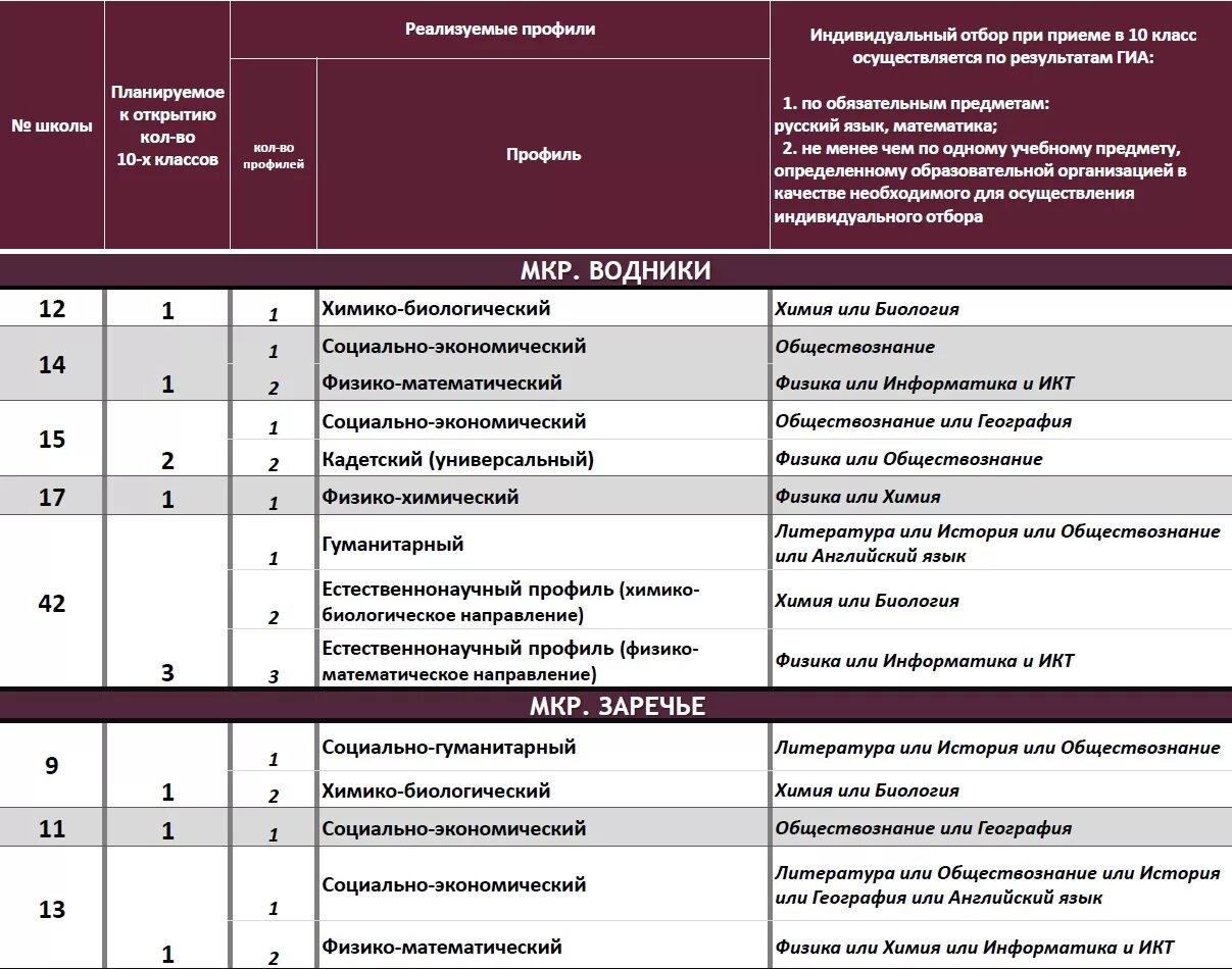 Профильные классы какие предметы. Профильные классы 10-11. Профильные направления в 10 классе. 10 Класс профильные классы. Профили в 10 классе список.