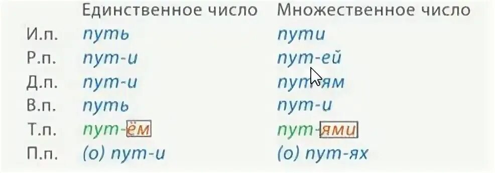 Укажите склонение существительного путь. Склонение слова путь.