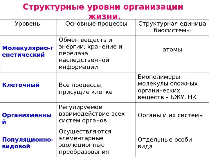 Основные свойства и уровни организации жизни. Уровни организации жизни таблица процессы. Системы органов уровень организации жизни. Уровни организации биологических систем таблица.