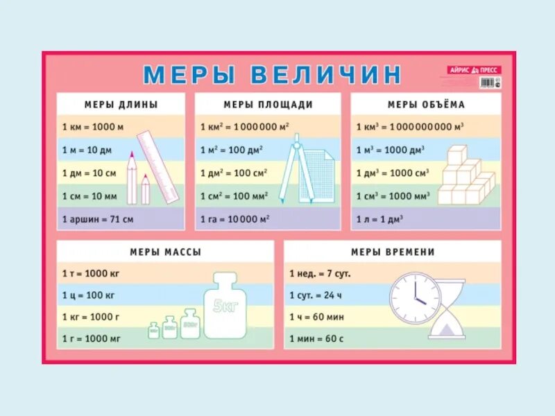 Система мер таблица. Единицы измерения площади 4 класс. Единицы измерения по математике 4 класс таблицы. Английские меры измерения. Измерение физических величин 7 класс физика таблица.