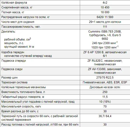 Характеристики автобуса паз 32053. Паз 32053 расход топлива на 100 км. Паз 3205 характеристики. Расход бензина паз 3205. Паз 32053 расход топлива на 100 км.