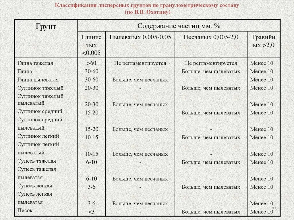 Размер частиц глины. Классификация грунтов по Охотину. Классификация глинистых грунтов Охотина. Суглинок тугопластичный плотность грунта. Классификация грунтов по грансоставу.