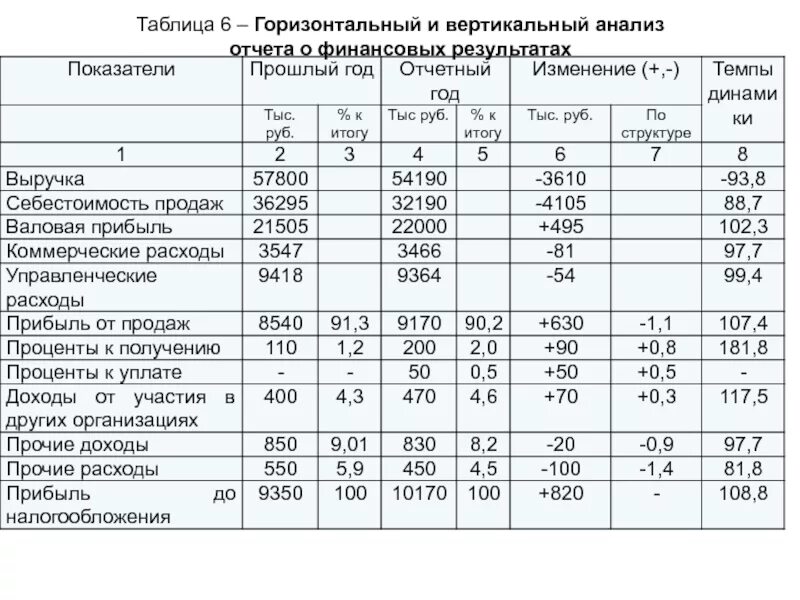 Горизонтальный и вертикальный анализ отчета о финансовых. Анализ отчета о финансовых результатах удельный вес. Анализ структуры прибыли по отчету о финансовых результатах. Таблица показателей финансовых результатов организации. Анализ показателей отчета о финансовых результатах таблица.