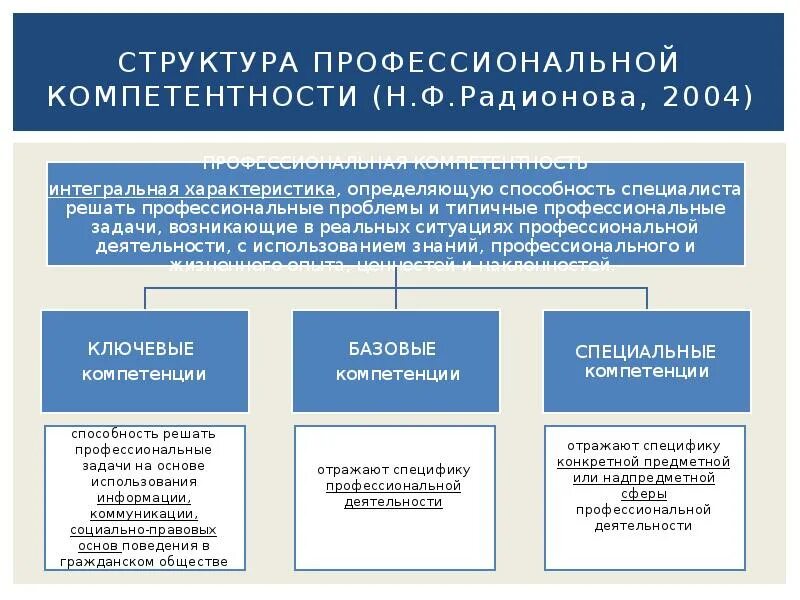 Которым в компетенцию входит решение. Структура проф компетентности педагога. Структура профессиональной компетенции учителя. Структурные компоненты профессиональной компетентности педагога. Структура педагогической компетентности.