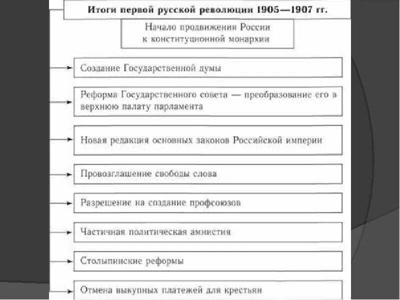 Революция 1905 1907 причины значение. Революция 1905-1907 годов в россии итоги. основные результаты первой российской революции. итоги революции 1905-1907 в россии. итоги первой русской революции 1905-1907.