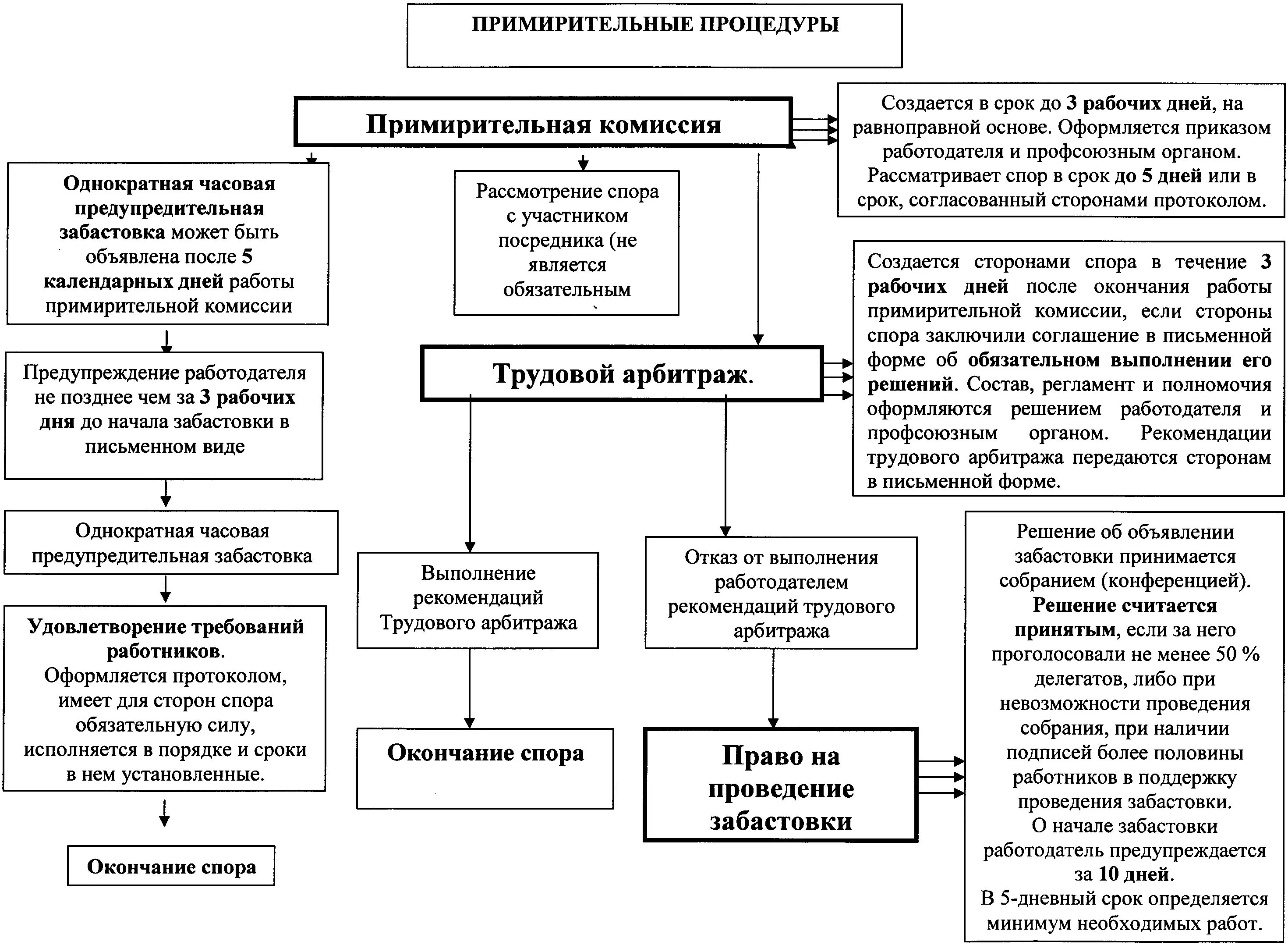 Порядок рассмотрения трудовых споров комиссией. Порядок рассмотрения коллективных трудовых споров схема. Схема порядок рассмотрения коллективного трудового спора. Порядок рассмотрения индивидуальных трудовых споров схема. Порядок рассмотрения коллективных трудовых споров. Забастовка.