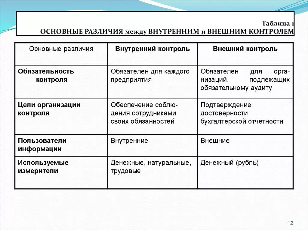 Основные различия между. Различие внутреннего и внешнего контроля в. Сравнительная характеристика внутреннего и внешнего контроля. Взаимосвязь и отличие внешнего и внутреннего контроля. Сравнительная таблица внутреннего и внешнего финансового контроля.