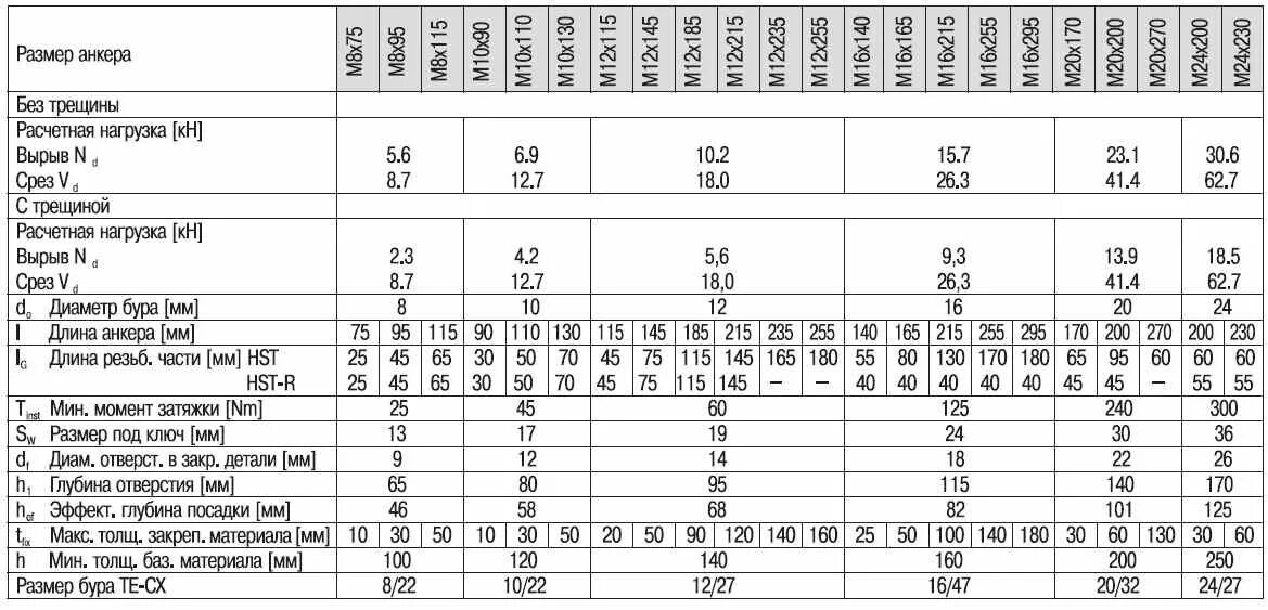Диаметр анкера. Анкер хилти на срез. Таблица нагрузки анкеров. Отверстие для анкера м12 хилти. Анкерный болт м20 нагрузка на вырыв.