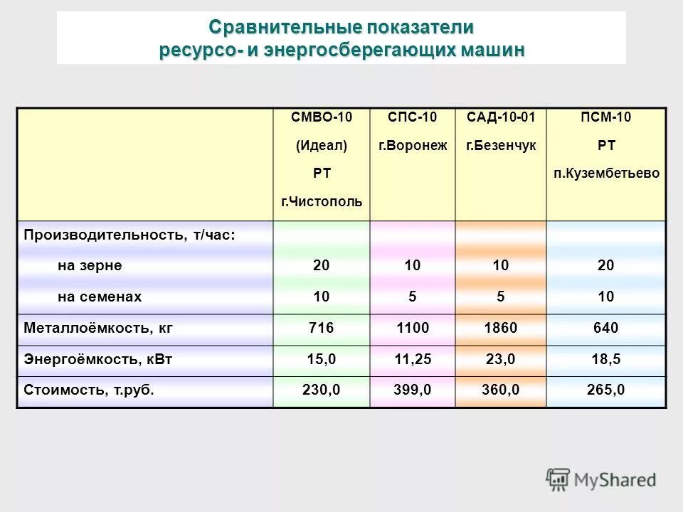 Показатели сравнения вариантов