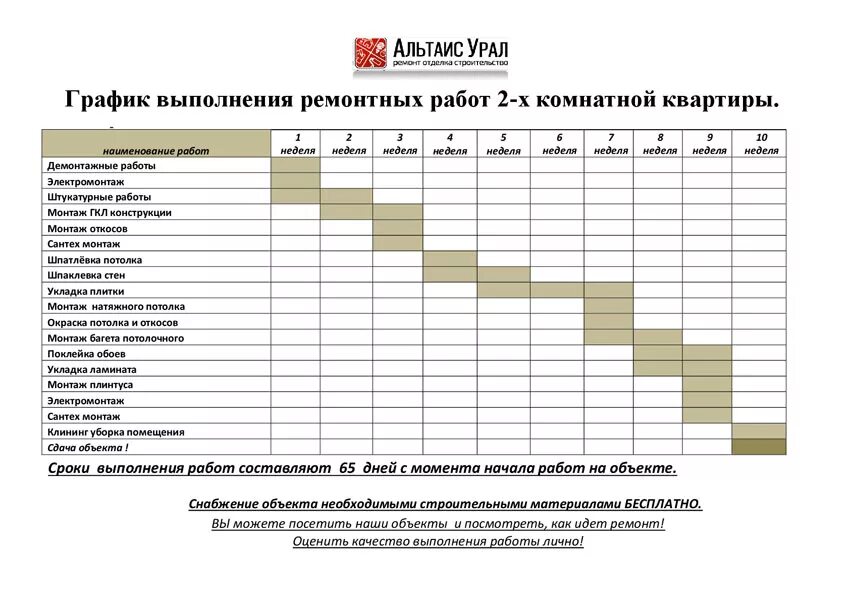 Этапы проведения ремонтных работ. Порядок выполнения работ при ремонте. Какой порядок работ при ремонте квартиры. Ремонт последовательность работ.