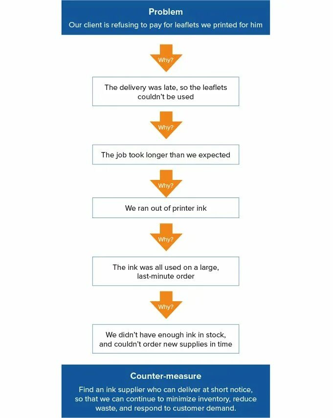 Five whys. 5 Почему методика. 5 Почему. Five why method. 5 Why method.