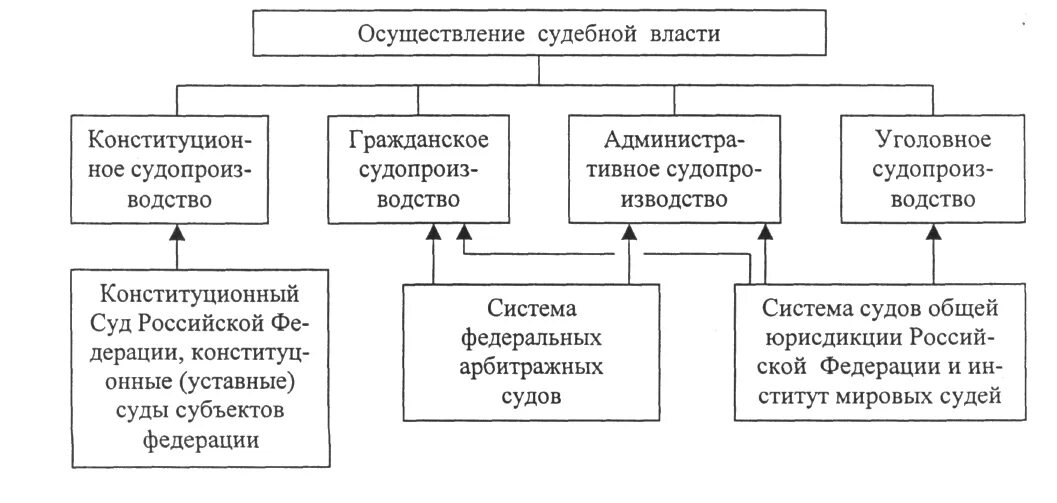 Судебная власть и государственное управление. Схема судебной власти РФ. Судебная власть схема. Структура судебной власти в РФ. Структура судебной ветви власти.