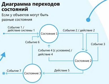Images ДИАГРАММА ПЕРЕХОДОВ МЕЖДУ ПРОЦЕССАМИ
