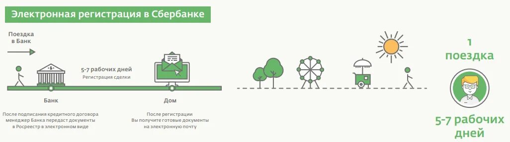 Электронная регистрация сделок с недвижимостью. Электронная регистрация сделок с недвижимостью через Сбербанк. Электронная регистрация Сбербанк. Ипотека электронная регистрация Сбербанк.