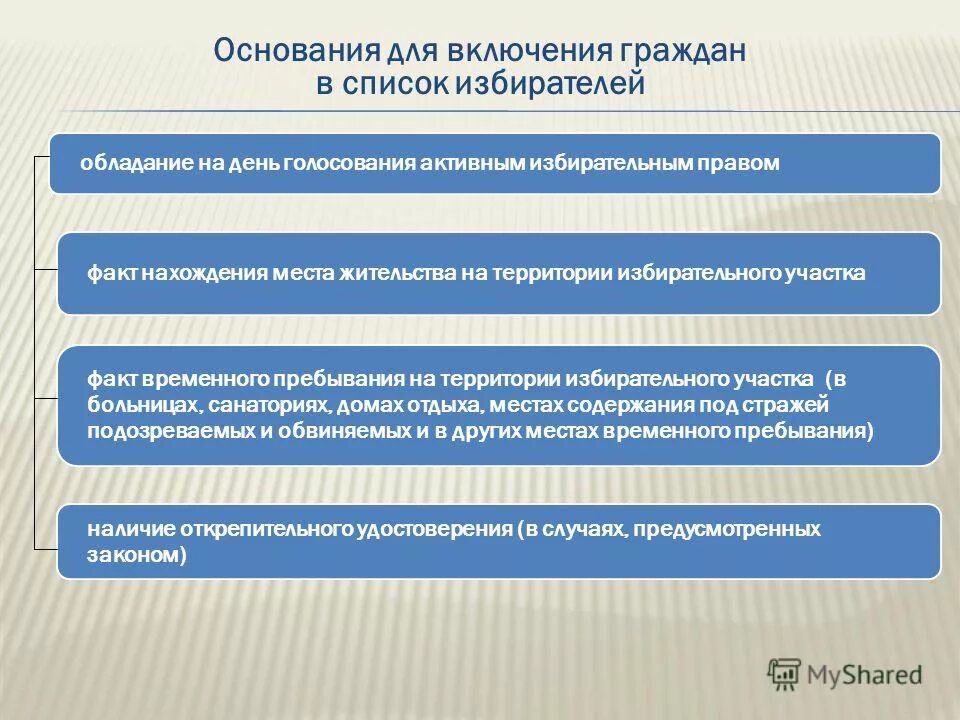 Дополнительный список избирателей. Основания для включения лица в список избирателей. Порядок подсчета голосов уик. Непосредственный подсчет голосов избирателей производится. На основании включения в список избирателей.
