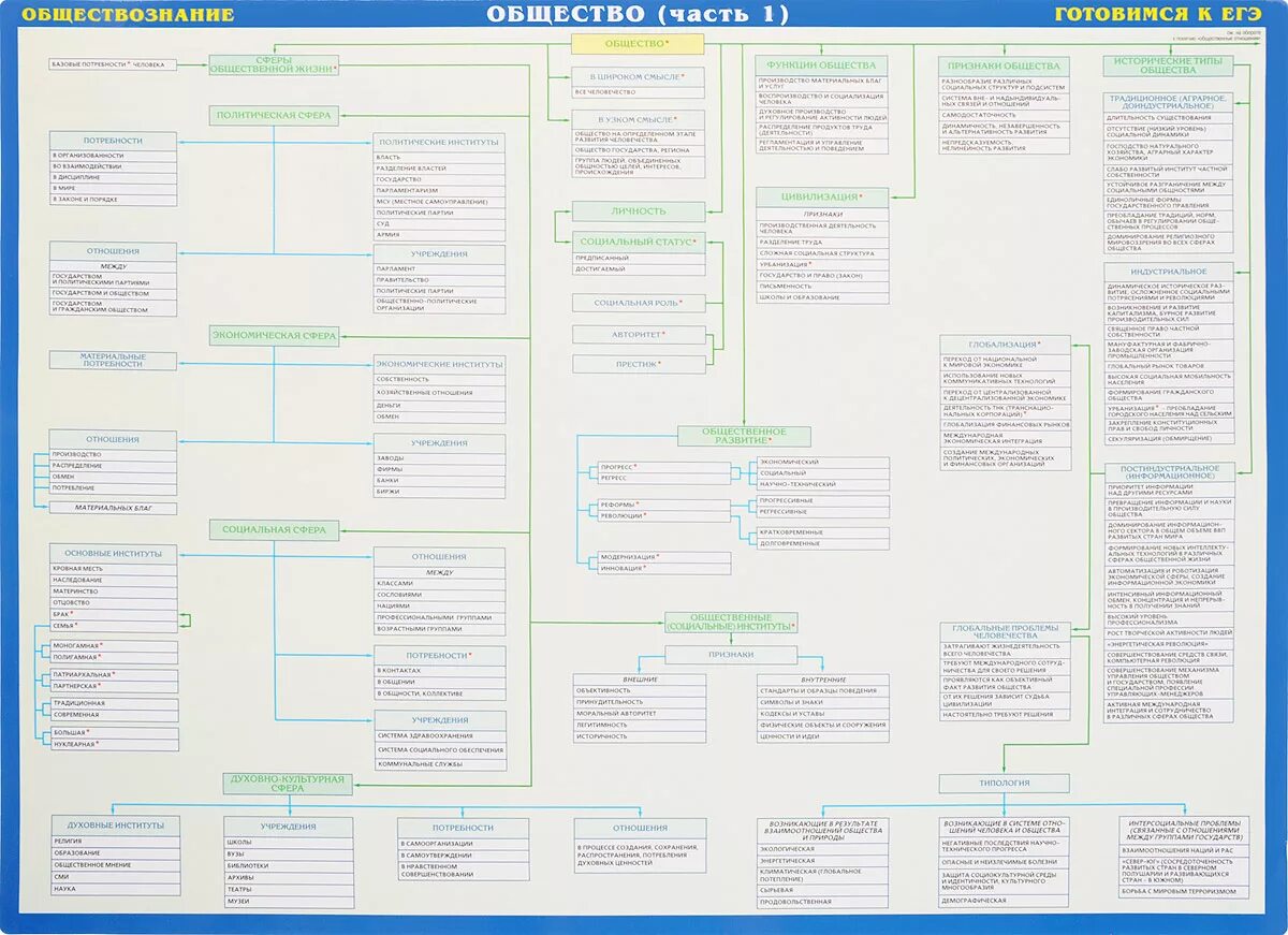 Общество это в обществознании ЕГЭ. Шпаргалки ЕГЭ Обществознание. Темы ЕГЭ Обществознание. Обществознание. Шпаргалка.
