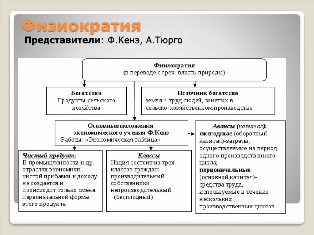 Физиократия Тюрго. Физиократы экономическая школа представители. Физиократизм в экономике. Физиократия экономическая школа кратко.