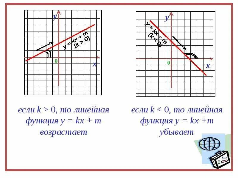 Как понять возрастающая или убывающая. Линейная функция возрастает или убывает. Если k>0 то график линейной функции. Как понять что линейная функция возрастает. Убывающая линейная функция.