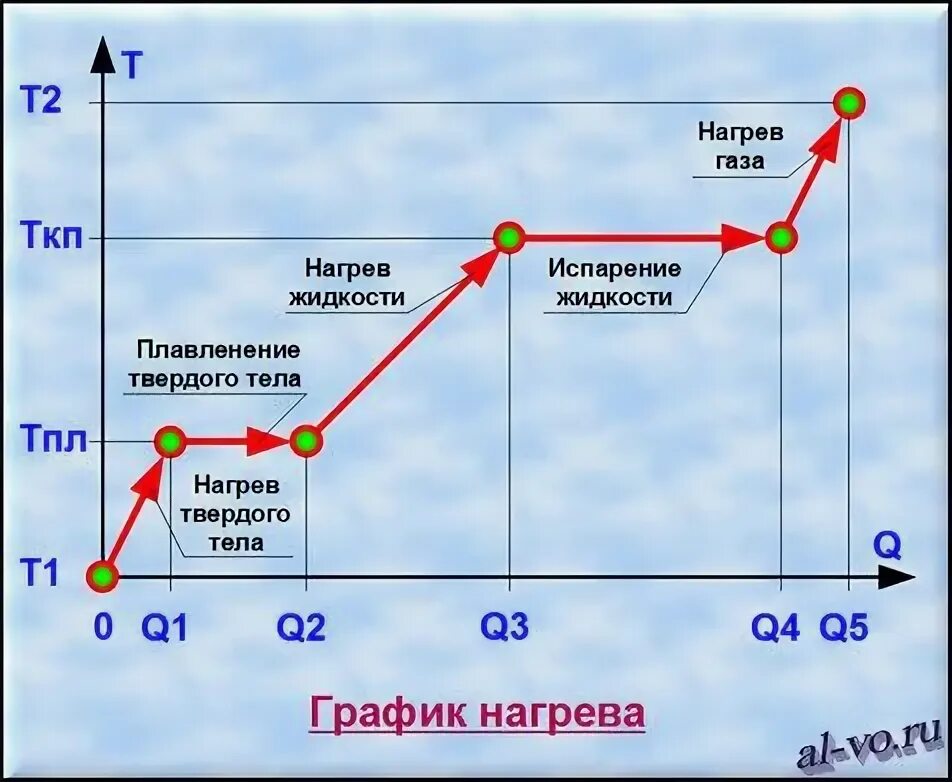 Зависимость количества теплоты от температуры плавления. График теплота нагрева плавления. График зависимости температуры от количества теплоты. Теплота нагревания график. Расположите этапы нагрева