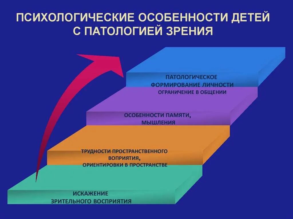 Психологические особенности детей с патологией зрения. Психологические особенности детей с нарушением зрения. Психолого-педагогическая характеристика детей с нарушениями зрения. Особенности психического развития детей с нарушением зрения.