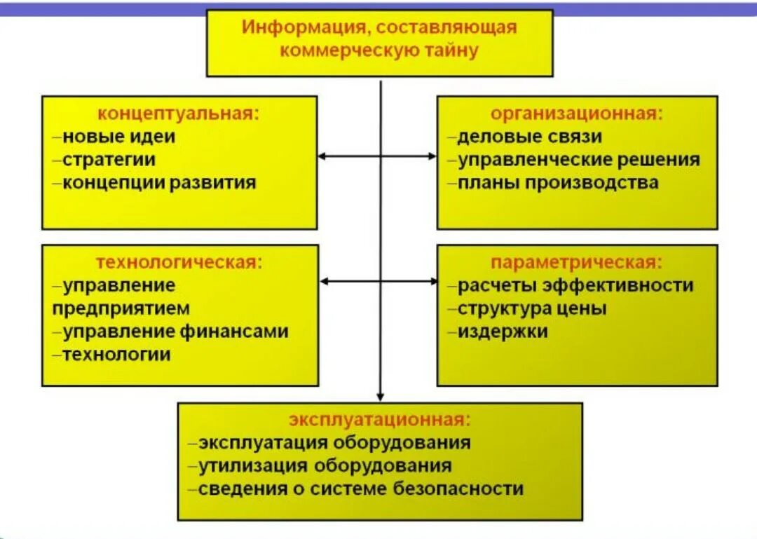 Сведения составляющие тайну связи. Виды информации составляющие коммерческую тайну. Виды информации относящиеся к коммерческой тайне. Сведения относящиеся к коммерческой тайне. Информация относящаяся к коммерческой тайне.