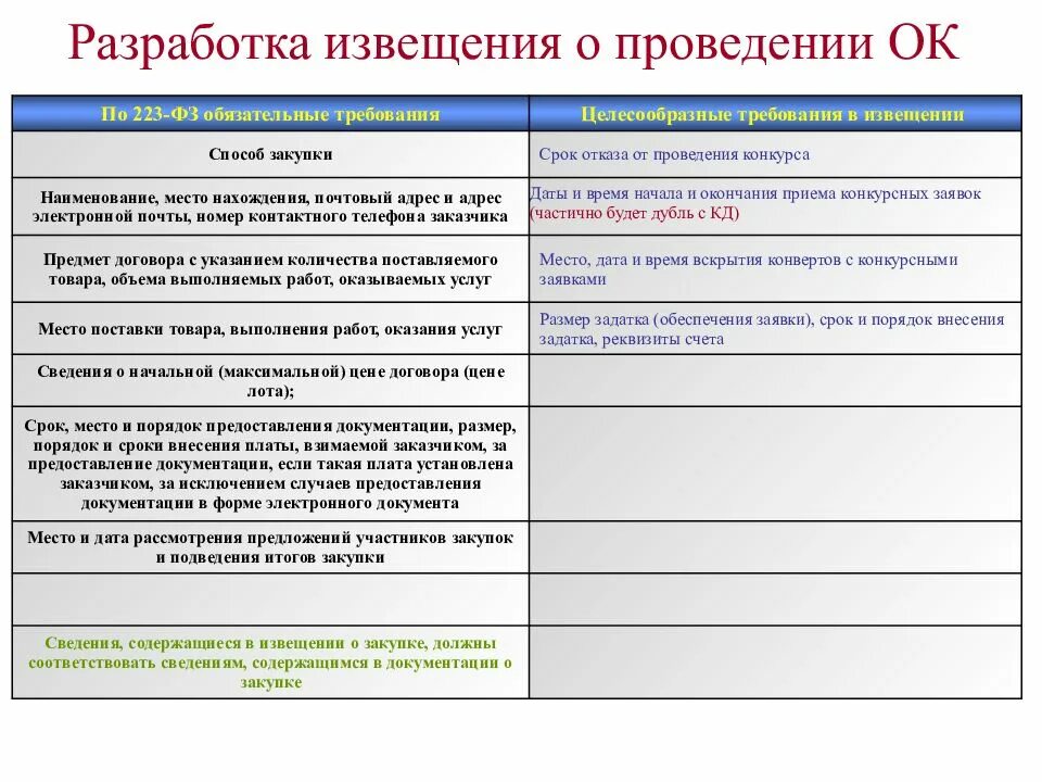 Сроки предоставления уведомлений в 2025