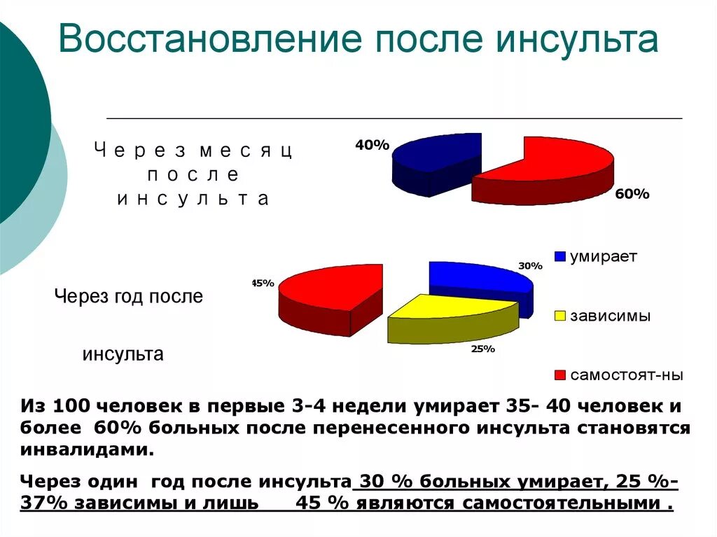 Инсульт и жизнь. Статистика восстановления после инсульта. Статистика выживаемости после инсульта. Реабилитация после инсульта статистика. Последствия инсульта статистика.