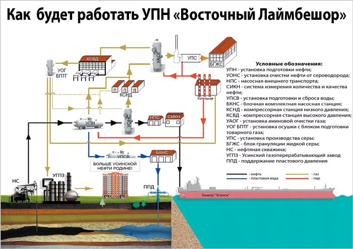 Установка подготовки нефти и газа. Схема подготовки нефти на УПН. Схема нефтяного месторождения УПН. Принципиальная схема установки подготовки нефти (УПН):. Принципиальная схема добычи нефти Лукойл.